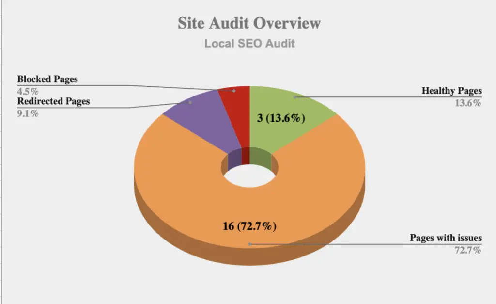 Local SEO Audit