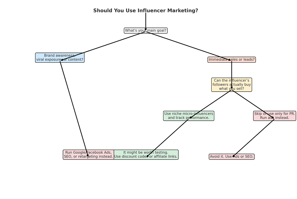 SEO vs influencer marketing effectiveness comparison